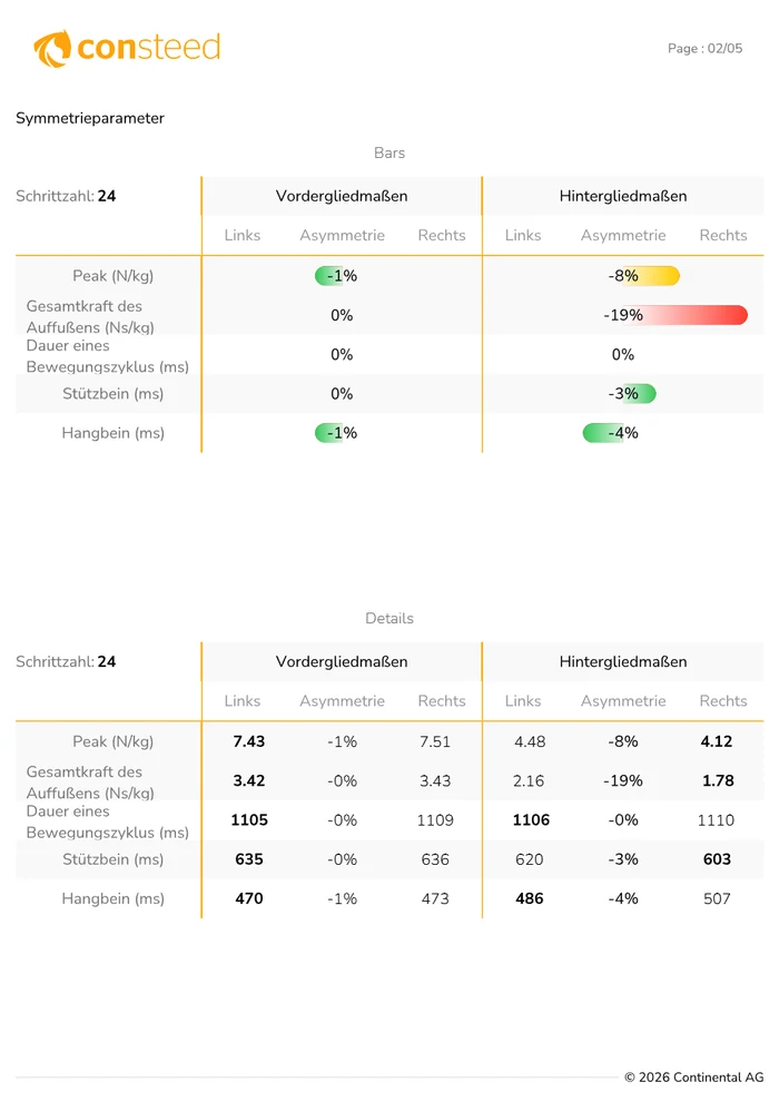 Berichtsseite der Ganganalyse mit Symmetriewerten je Bein